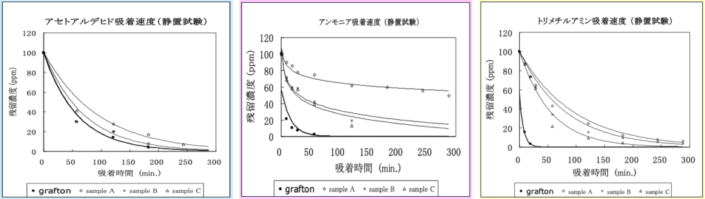 G-MAQ パルプペレットタイプ製品に関する吸着速度データ(対象物質:アセトアルデヒド・アンモニア・トリメチルアミン)