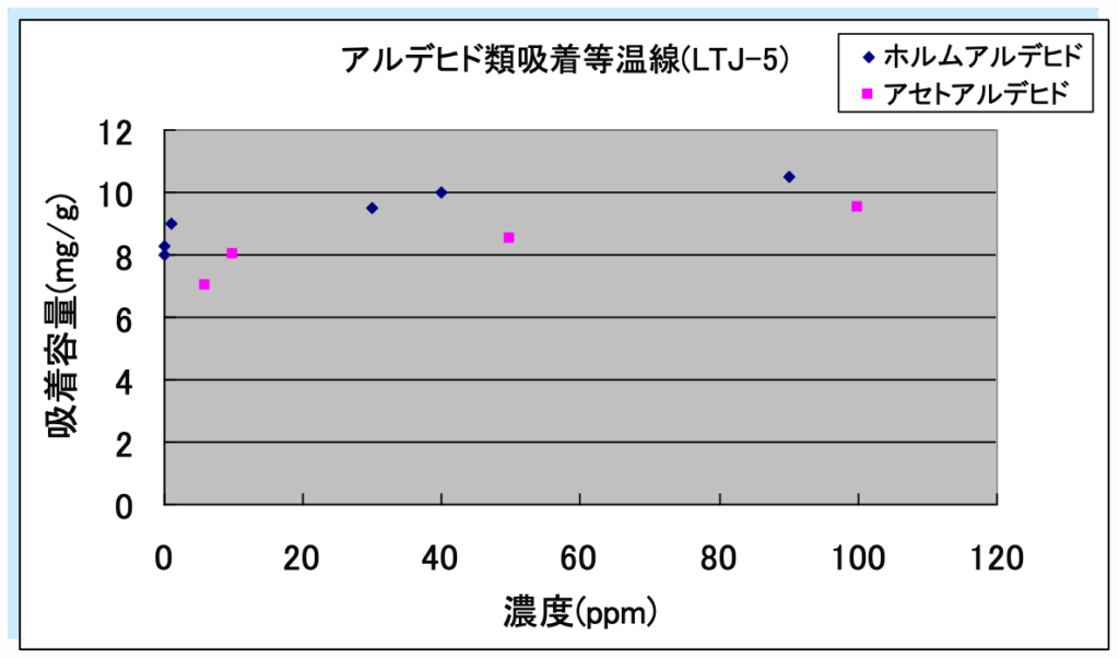 G-MAQ 液剤製品のアルデヒド類に関する吸着吸着等温線グラフ(対象物質:ホルムアルデヒド・アセトアルデヒド)