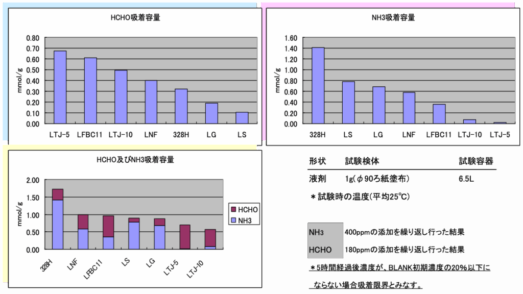 G-MAQ液剤製品ごとの吸着容量データ(対象物質:ホルムアルデヒド・アンモニア)
極性の異なる物質を一つの製品でどの程度の量・割合で吸着することが出来るのかが明らかとなる